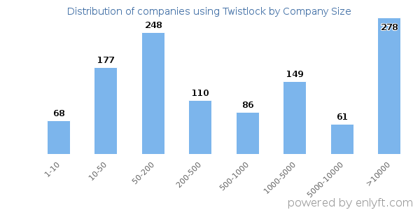 Companies using Twistlock, by size (number of employees)