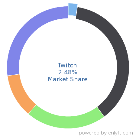 Twitch market share in Online Video Platform (OVP) is about 2.48%