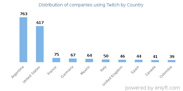 Twitch customers by country
