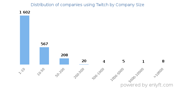 Companies using Twitch, by size (number of employees)