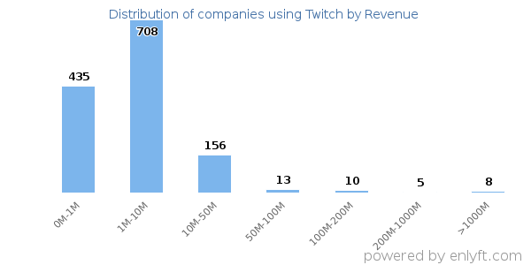 Twitch clients - distribution by company revenue