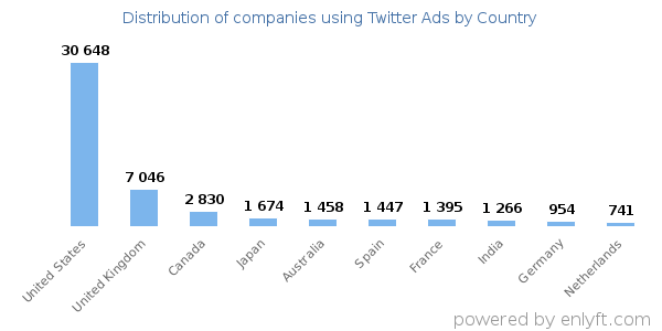 Twitter Ads customers by country