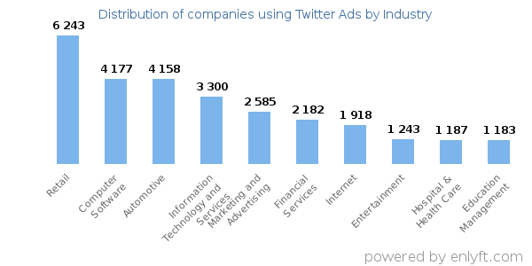 Companies using Twitter Ads - Distribution by industry