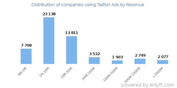 Twitter Ads clients - distribution by company revenue
