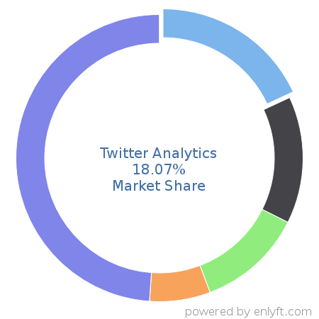 Twitter Analytics market share in Marketing Analytics is about 21.39%
