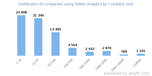 Companies using Twitter Analytics, by size (number of employees)