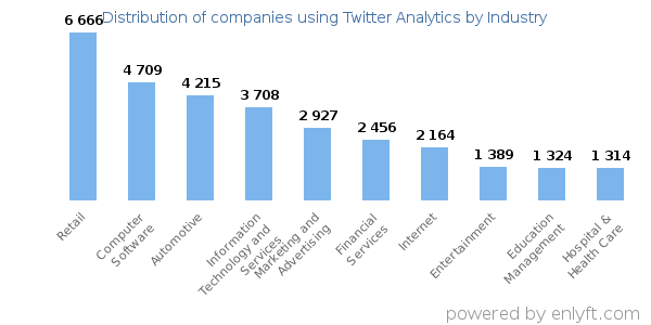 Companies using Twitter Analytics - Distribution by industry