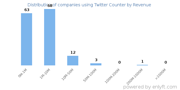 Twitter Counter clients - distribution by company revenue