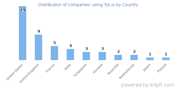 Tyk.io customers by country