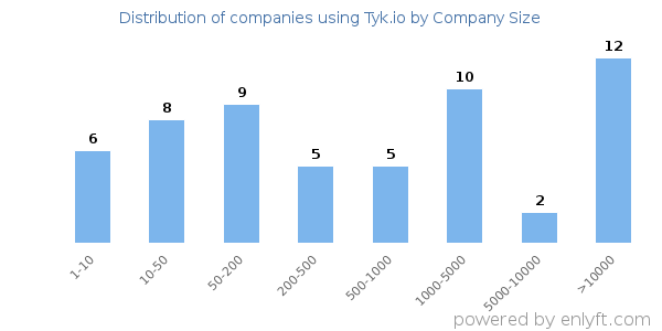 Companies using Tyk.io, by size (number of employees)