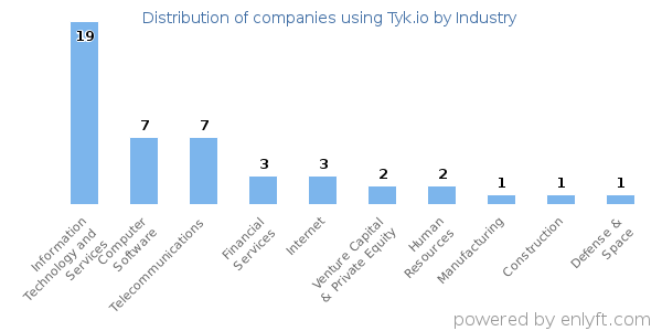 Companies using Tyk.io - Distribution by industry