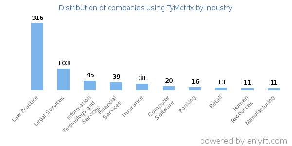 Companies using TyMetrix - Distribution by industry
