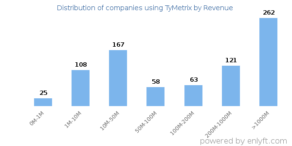 TyMetrix clients - distribution by company revenue