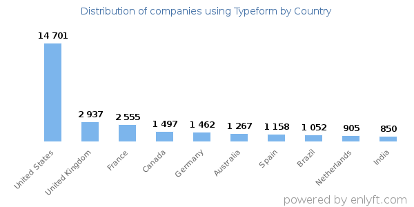 Typeform customers by country