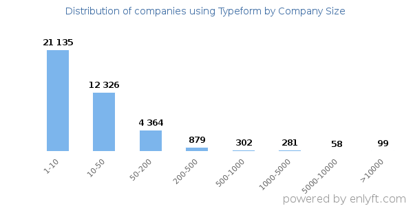 Companies using Typeform, by size (number of employees)