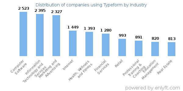 Companies using Typeform - Distribution by industry