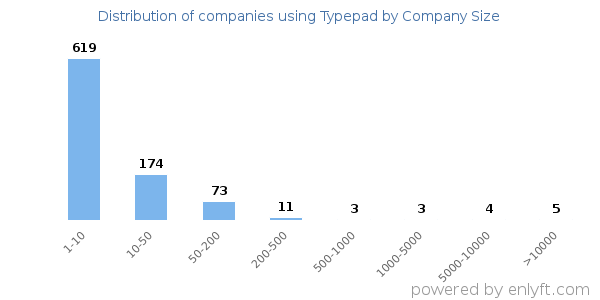 Companies using Typepad, by size (number of employees)