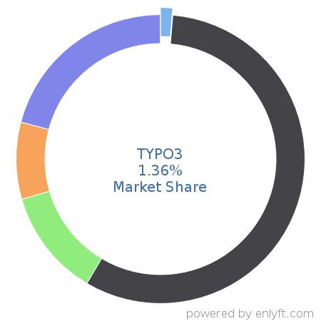 TYPO3 market share in Web Content Management is about 1.32%