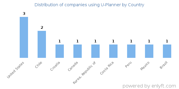 U-Planner customers by country