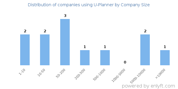 Companies using U-Planner, by size (number of employees)