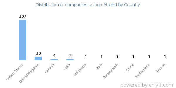 uAttend customers by country