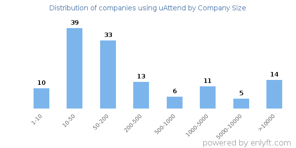 Companies using uAttend, by size (number of employees)