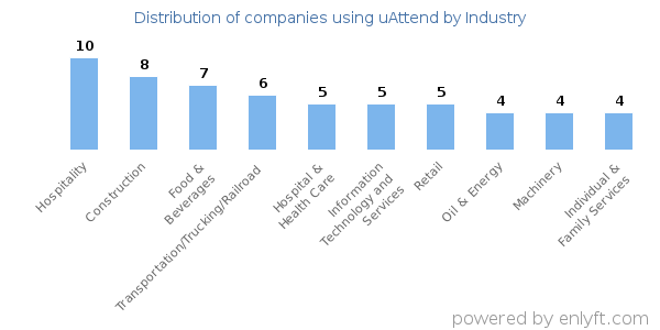 Companies using uAttend - Distribution by industry