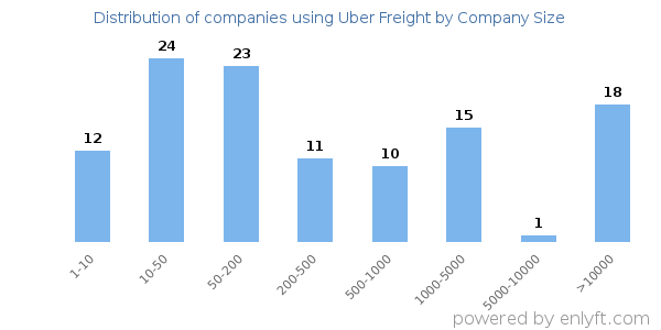 Companies using Uber Freight, by size (number of employees)