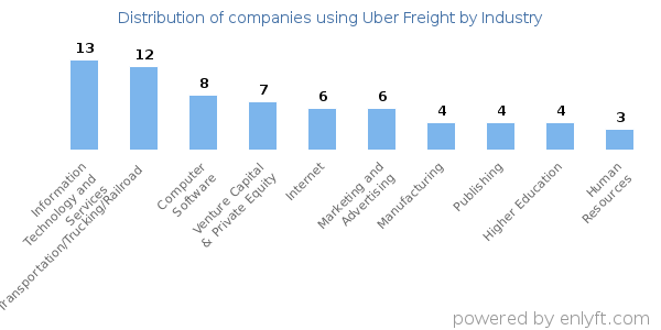 Companies using Uber Freight - Distribution by industry