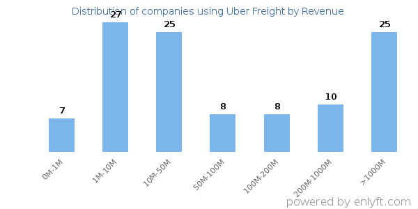 Uber Freight clients - distribution by company revenue