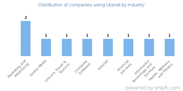 Companies using Uberall - Distribution by industry