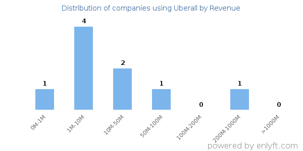 Uberall clients - distribution by company revenue