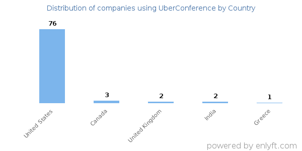 UberConference customers by country