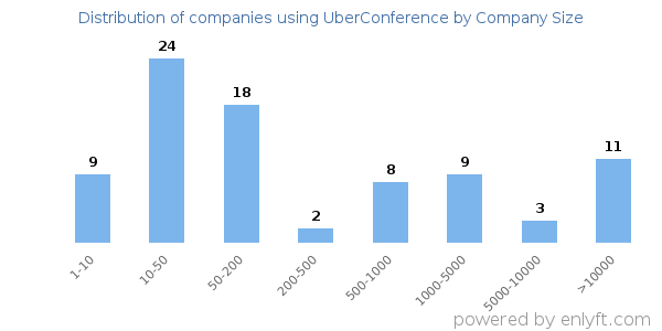 Companies using UberConference, by size (number of employees)