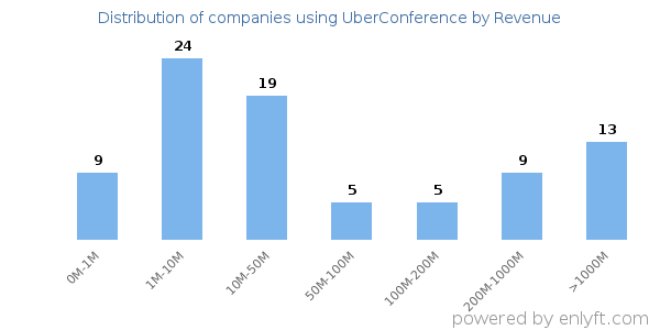 UberConference clients - distribution by company revenue