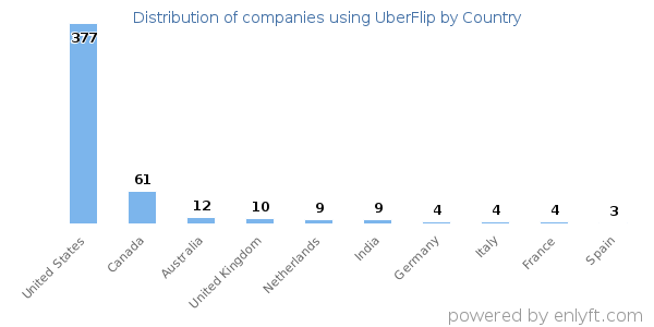 UberFlip customers by country