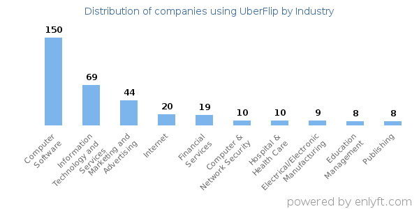 Companies using UberFlip - Distribution by industry