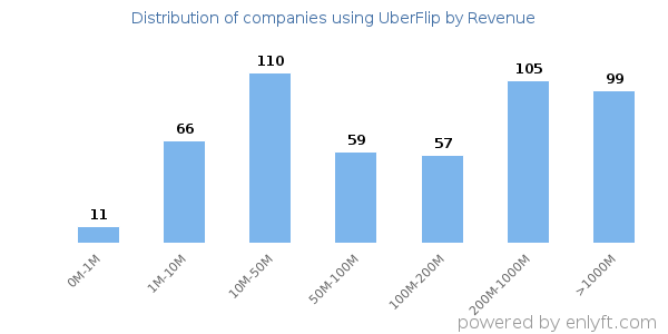 UberFlip clients - distribution by company revenue
