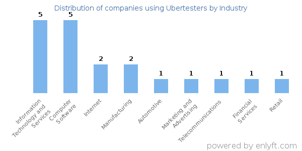 Companies using Ubertesters - Distribution by industry