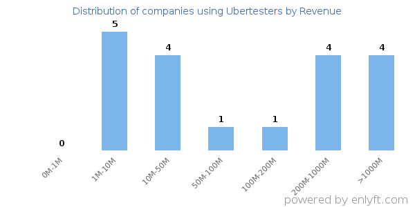 Ubertesters clients - distribution by company revenue