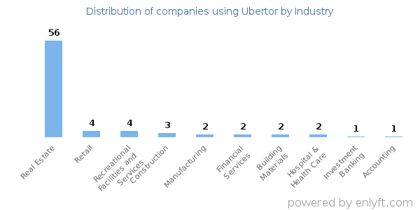Companies using Ubertor - Distribution by industry