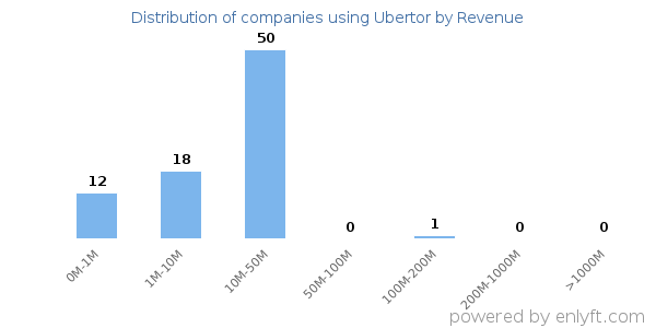 Ubertor clients - distribution by company revenue