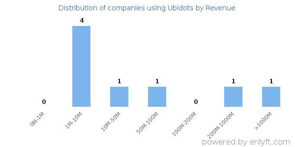 Ubidots clients - distribution by company revenue