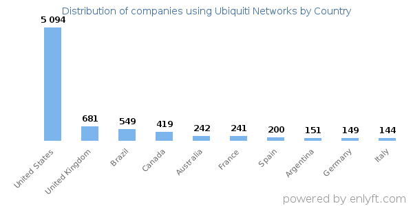 Ubiquiti Networks customers by country