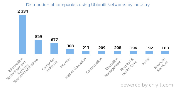 Companies using Ubiquiti Networks - Distribution by industry