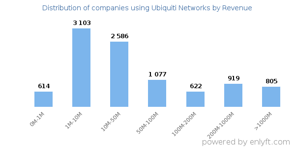 Ubiquiti Networks clients - distribution by company revenue