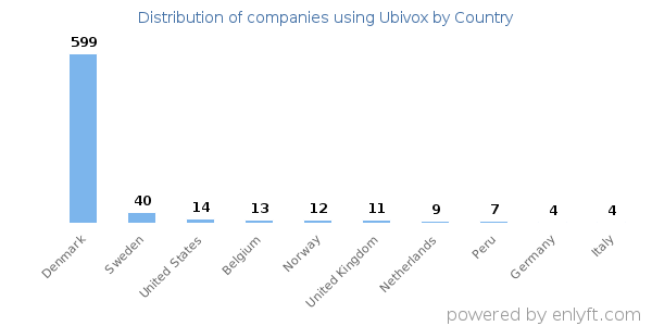 Ubivox customers by country
