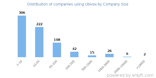 Companies using Ubivox, by size (number of employees)