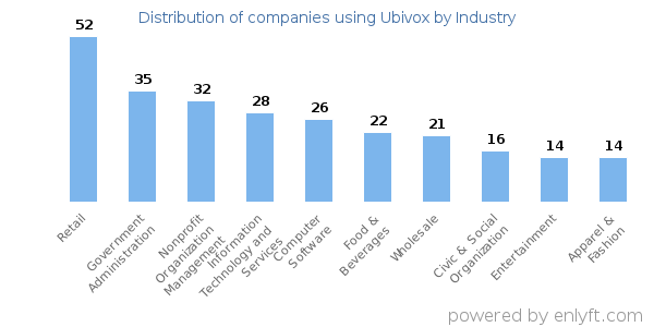 Companies using Ubivox - Distribution by industry