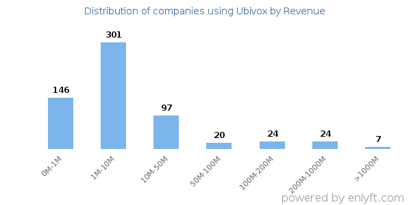 Ubivox clients - distribution by company revenue